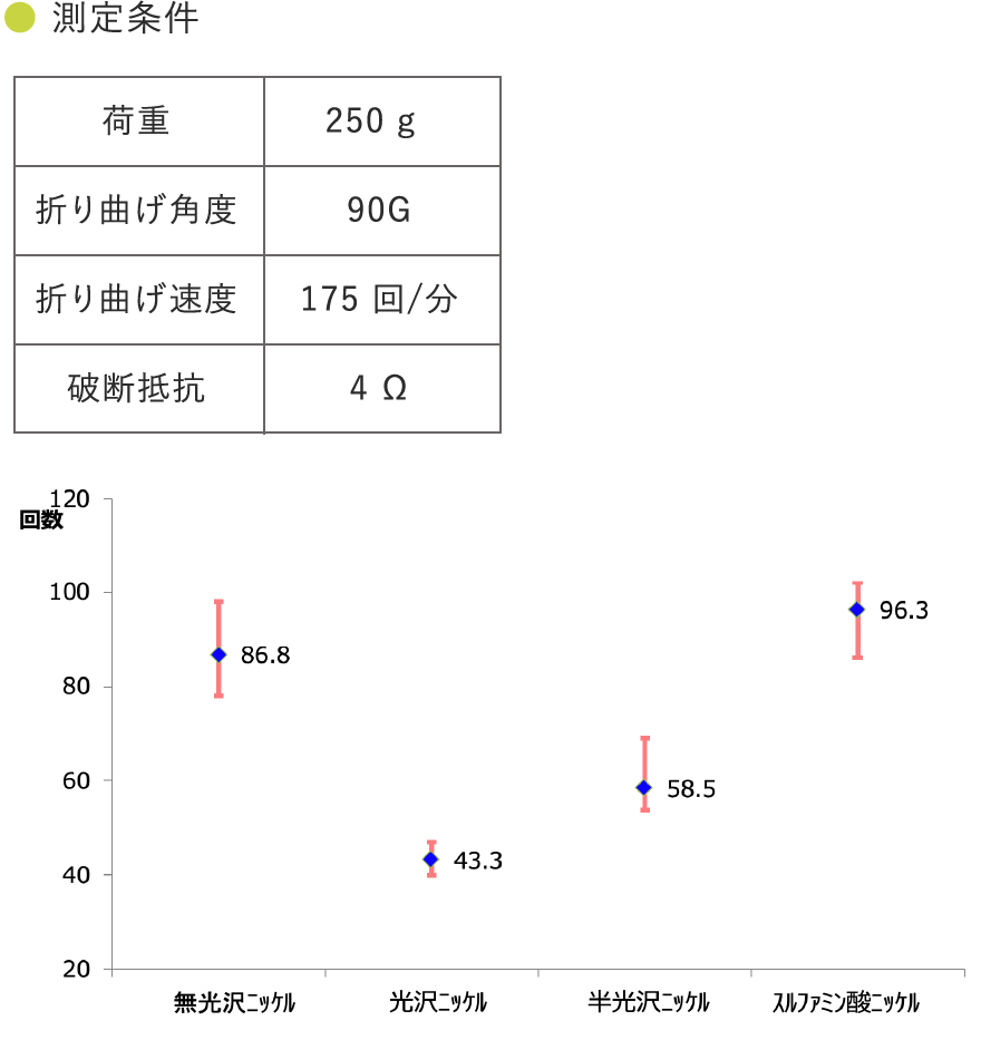 東洋精機 MITーDA試験機の測定条件の説明表とグラフ