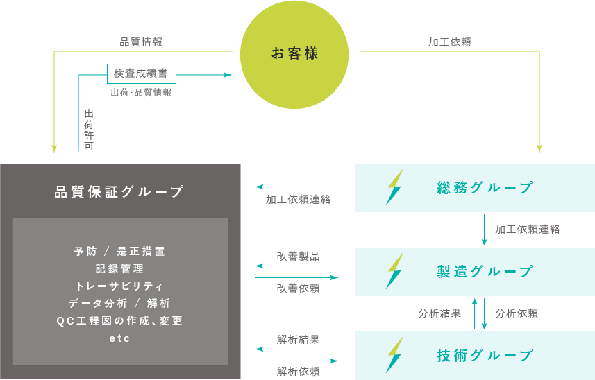 電子業界におけるフレキシブルプリント配線基板で、お客様にご満足して頂けるための品質管理の説明図